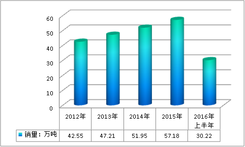 2019中國硅酮膠產(chǎn)業(yè)市場供給與需求調研分析